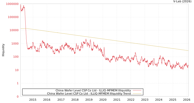 graph of China Wafer Level CSP Co Ltd ILLIQ-MFMEM