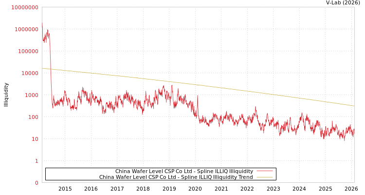 graph of China Wafer Level CSP Co Ltd ILLIQ-SMEM