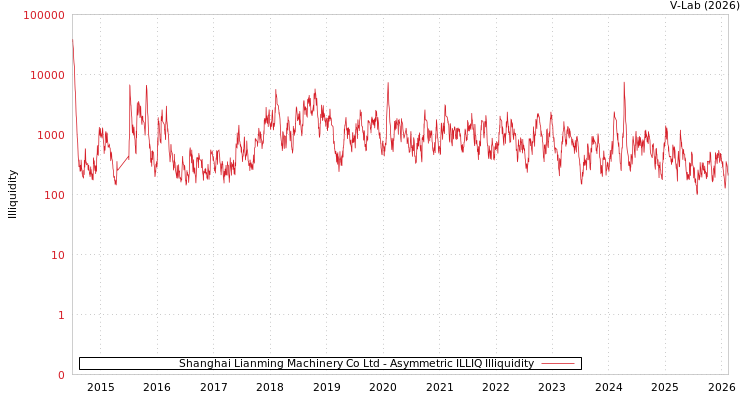 graph of Shanghai Lianming Machinery Co Ltd ILLIQ-AMEM