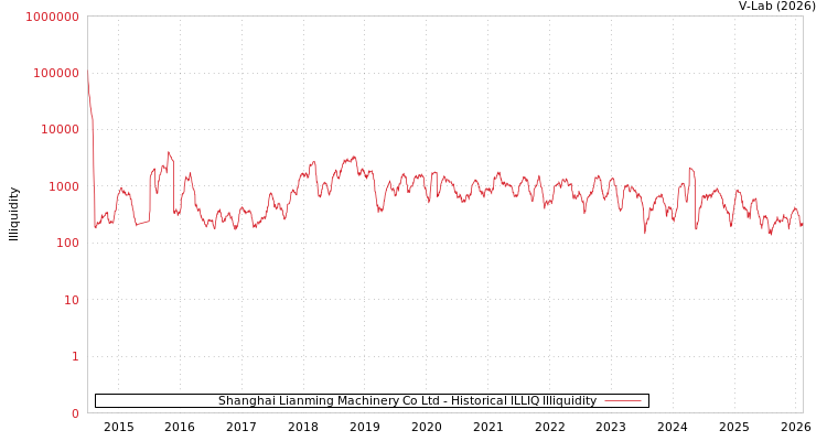 graph of Shanghai Lianming Machinery Co Ltd ILLIQ-HIST