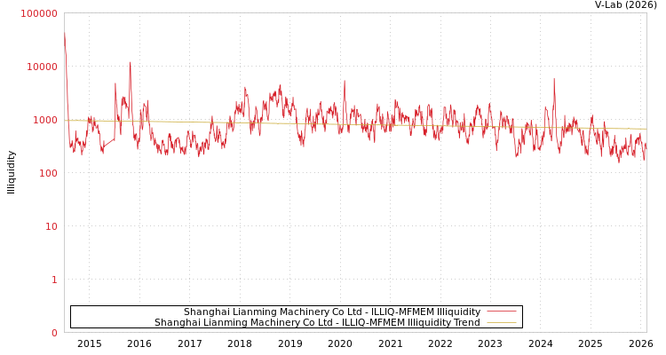 graph of Shanghai Lianming Machinery Co Ltd ILLIQ-MFMEM