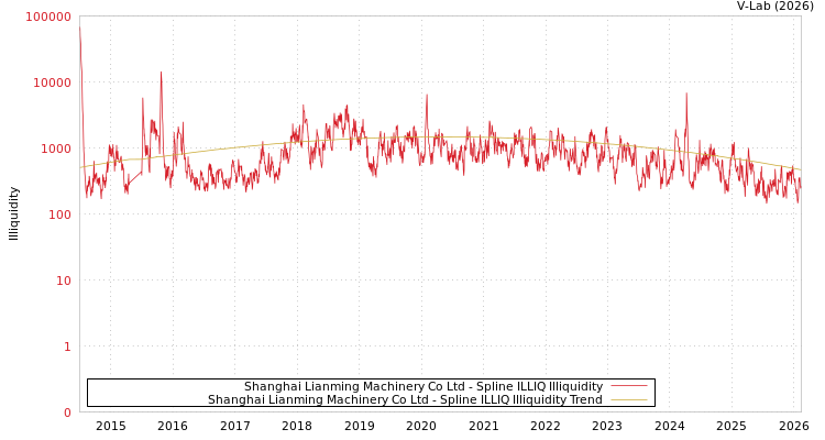 graph of Shanghai Lianming Machinery Co Ltd ILLIQ-SMEM