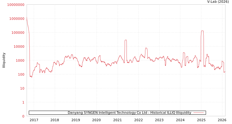 graph of Danyang SYNGEN Intelligent Technology Co Ltd ILLIQ-HIST