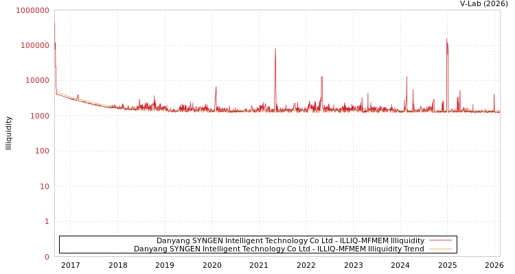 graph of Danyang SYNGEN Intelligent Technology Co Ltd ILLIQ-MFMEM