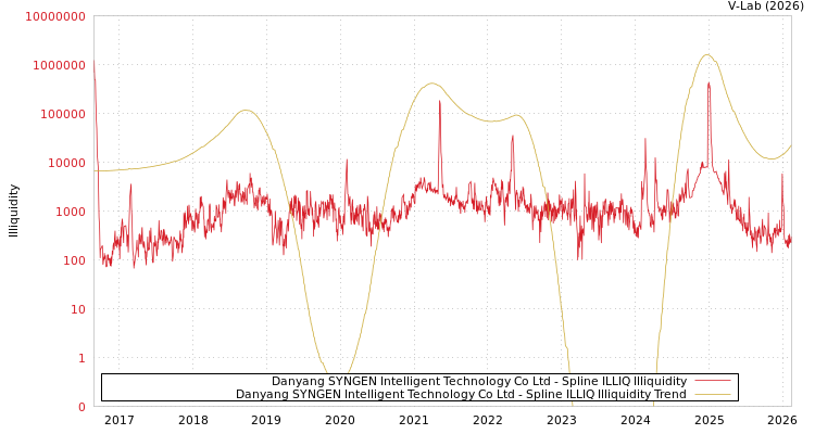 graph of Danyang SYNGEN Intelligent Technology Co Ltd ILLIQ-SMEM
