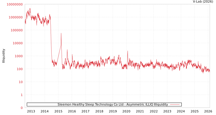 graph of Sleemon Healthy Sleep Technology Co Ltd ILLIQ-AMEM