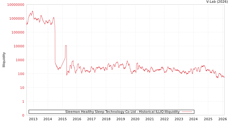 graph of Sleemon Healthy Sleep Technology Co Ltd ILLIQ-HIST