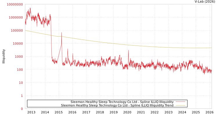 graph of Sleemon Healthy Sleep Technology Co Ltd ILLIQ-SMEM