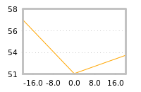 Impact of return on liquidity tomorrow
