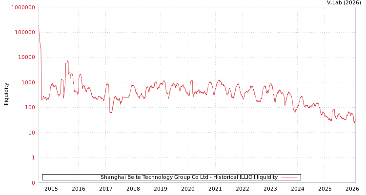 graph of Shanghai Beite Technology Group Co Ltd ILLIQ-HIST