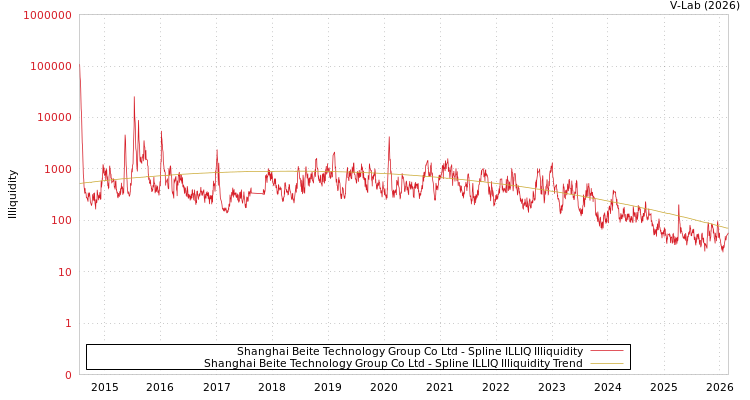 graph of Shanghai Beite Technology Group Co Ltd ILLIQ-SMEM