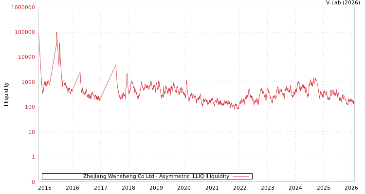 graph of Zhejiang Wansheng Co Ltd ILLIQ-AMEM