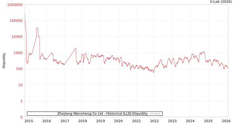 graph of Zhejiang Wansheng Co Ltd ILLIQ-HIST
