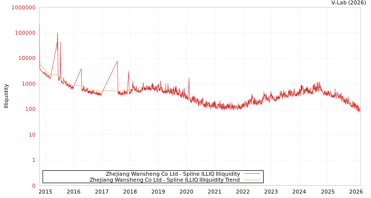 graph of Zhejiang Wansheng Co Ltd ILLIQ-SMEM