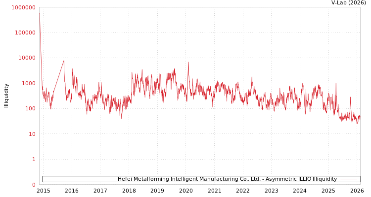 graph of Hefei Metalforming Intelligent Manufacturing Co., Ltd. ILLIQ-AMEM