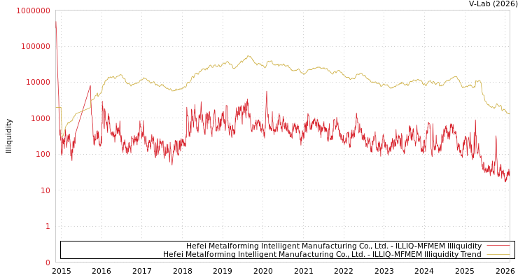 graph of Hefei Metalforming Intelligent Manufacturing Co., Ltd. ILLIQ-MFMEM