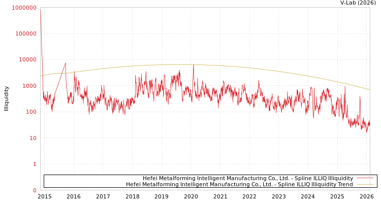 graph of Hefei Metalforming Intelligent Manufacturing Co., Ltd. ILLIQ-SMEM