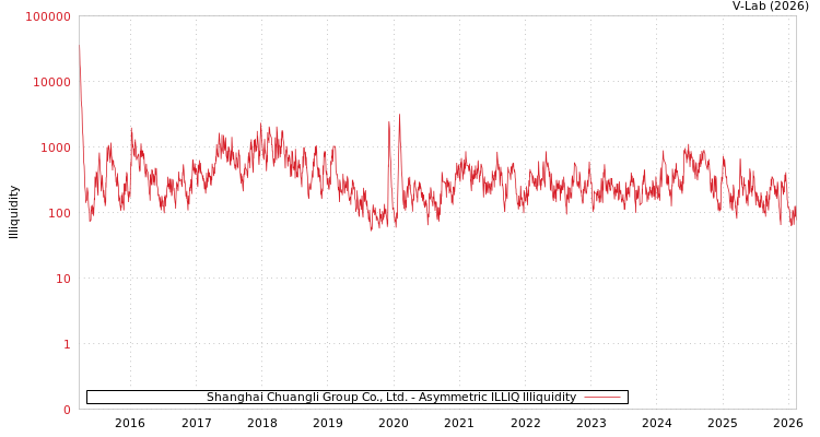 graph of Shanghai Chuangli Group Co., Ltd. ILLIQ-AMEM