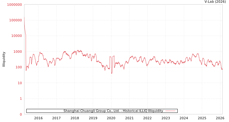 graph of Shanghai Chuangli Group Co., Ltd. ILLIQ-HIST