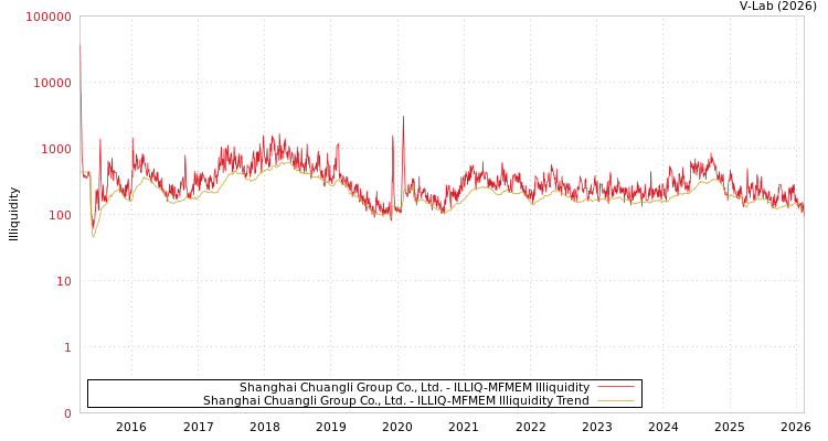 graph of Shanghai Chuangli Group Co., Ltd. ILLIQ-MFMEM