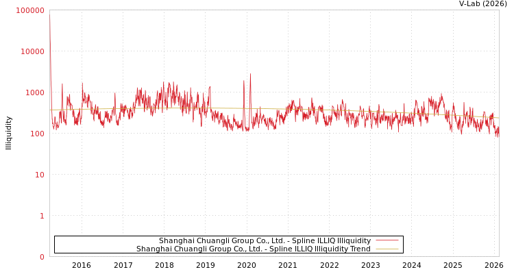 graph of Shanghai Chuangli Group Co., Ltd. ILLIQ-SMEM