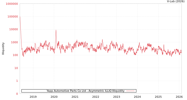 graph of Yapp Automotive Parts Co Ltd ILLIQ-AMEM