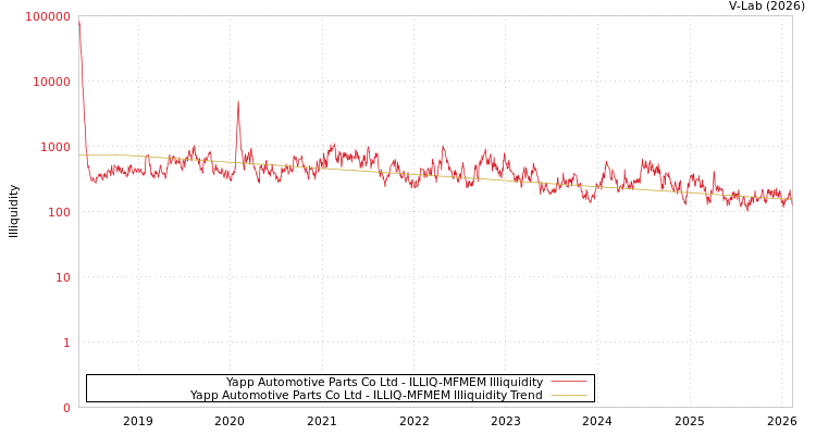 graph of Yapp Automotive Parts Co Ltd ILLIQ-MFMEM
