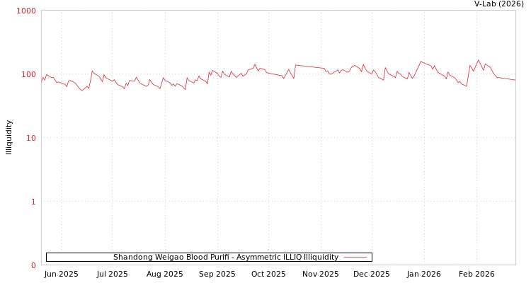 graph of Shandong Weigao Blood Purifi ILLIQ-AMEM