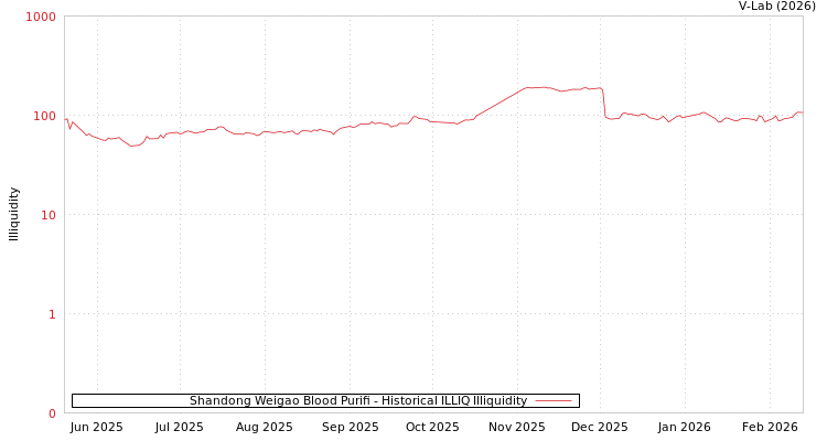 graph of Shandong Weigao Blood Purifi ILLIQ-HIST