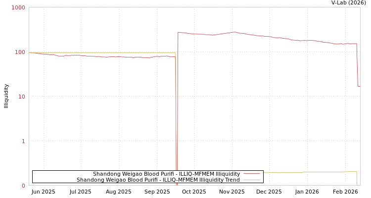 graph of Shandong Weigao Blood Purifi ILLIQ-MFMEM