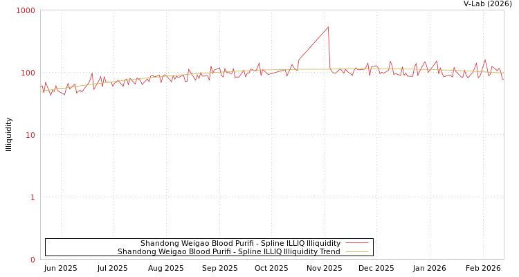 graph of Shandong Weigao Blood Purifi ILLIQ-SMEM