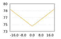 Impact of return on liquidity tomorrow