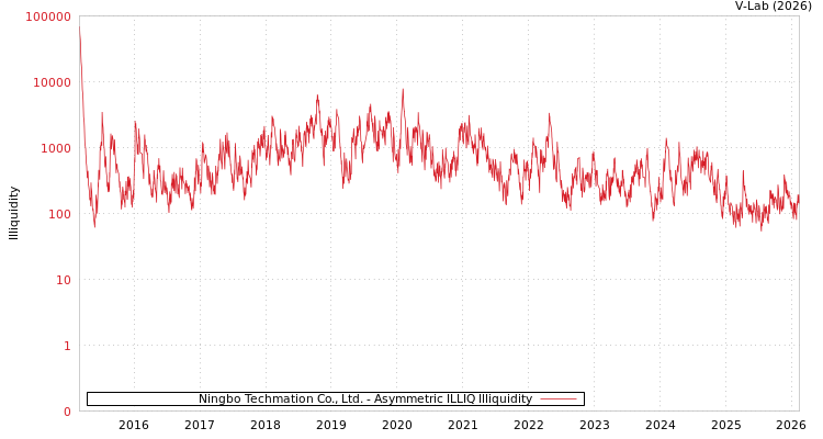 graph of Ningbo Techmation Co., Ltd. ILLIQ-AMEM