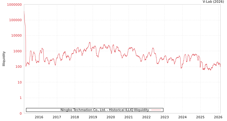 graph of Ningbo Techmation Co., Ltd. ILLIQ-HIST