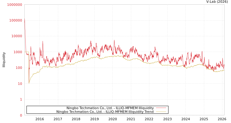 graph of Ningbo Techmation Co., Ltd. ILLIQ-MFMEM