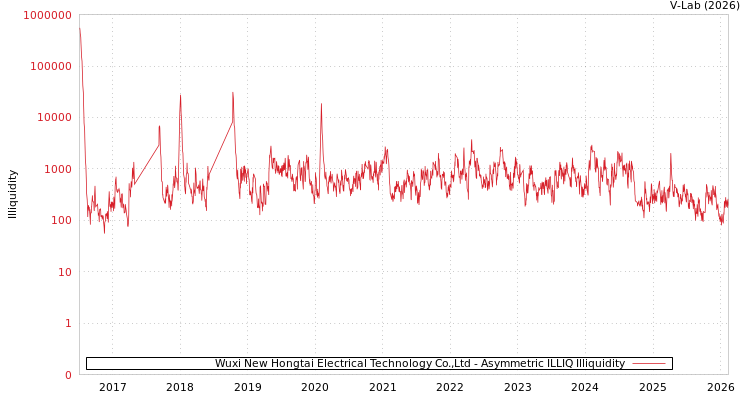 graph of Wuxi New Hongtai Electrical Technology Co.,Ltd ILLIQ-AMEM