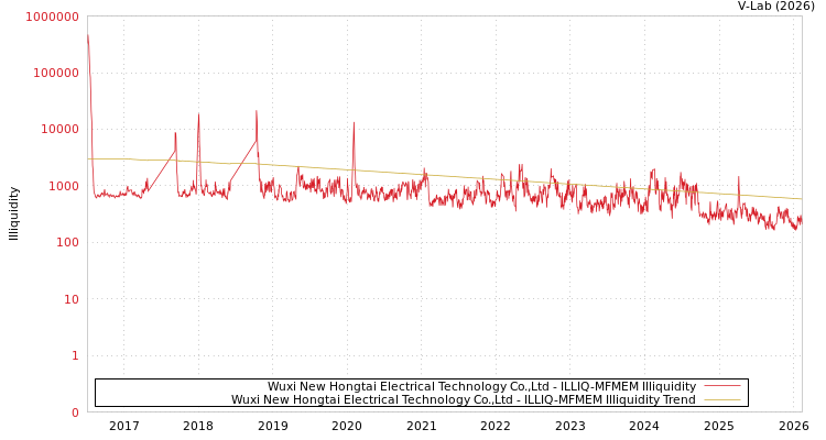 graph of Wuxi New Hongtai Electrical Technology Co.,Ltd ILLIQ-MFMEM