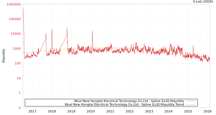 graph of Wuxi New Hongtai Electrical Technology Co.,Ltd ILLIQ-SMEM