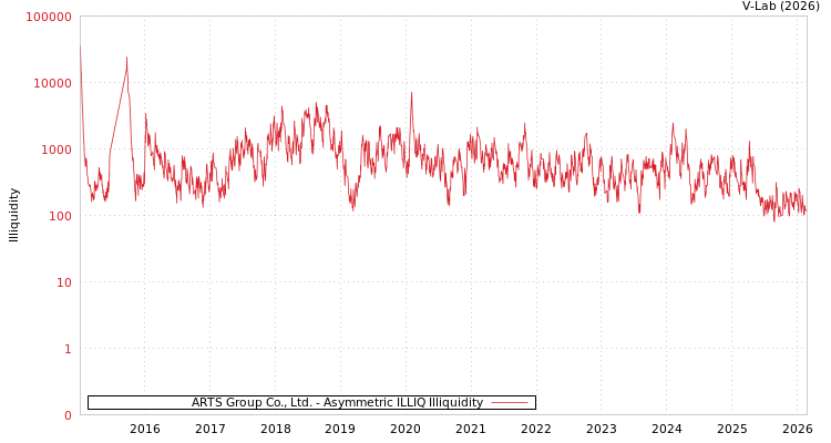 graph of ARTS Group Co., Ltd. ILLIQ-AMEM