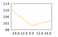 Impact of return on liquidity tomorrow