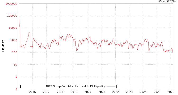 graph of ARTS Group Co., Ltd. ILLIQ-HIST