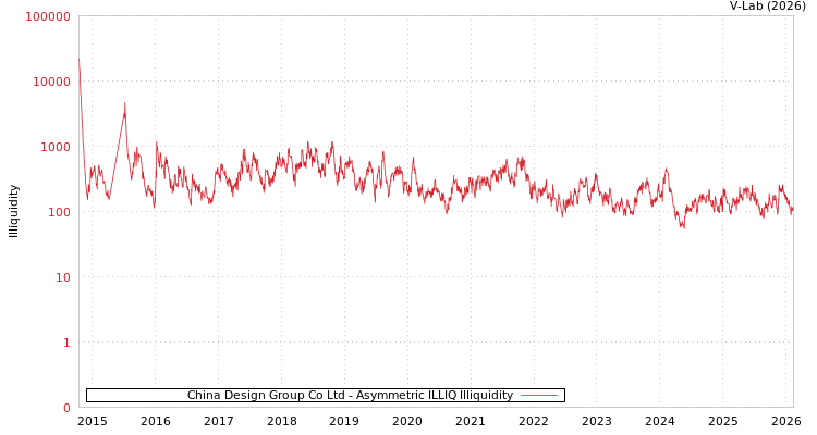 graph of China Design Group Co Ltd ILLIQ-AMEM