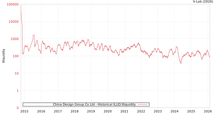 graph of China Design Group Co Ltd ILLIQ-HIST