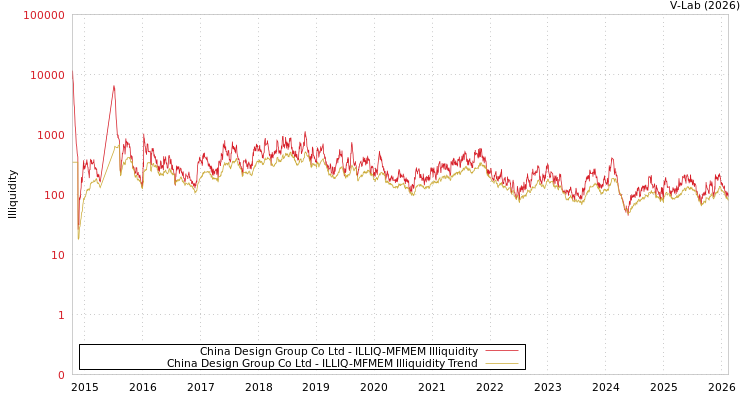 graph of China Design Group Co Ltd ILLIQ-MFMEM