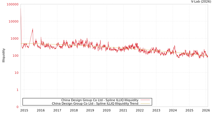 graph of China Design Group Co Ltd ILLIQ-SMEM