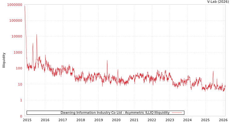 graph of Dawning Information Industry Co Ltd ILLIQ-AMEM
