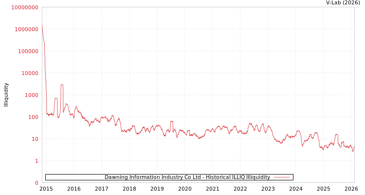 graph of Dawning Information Industry Co Ltd ILLIQ-HIST