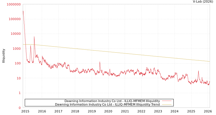 graph of Dawning Information Industry Co Ltd ILLIQ-MFMEM
