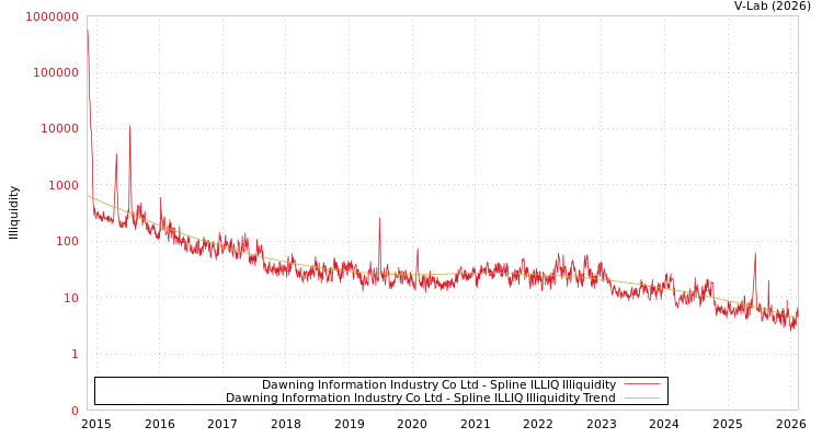 graph of Dawning Information Industry Co Ltd ILLIQ-SMEM