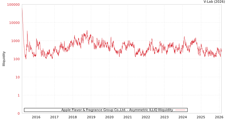 graph of Apple Flavor & Fragrance Group Co.,Ltd. ILLIQ-AMEM